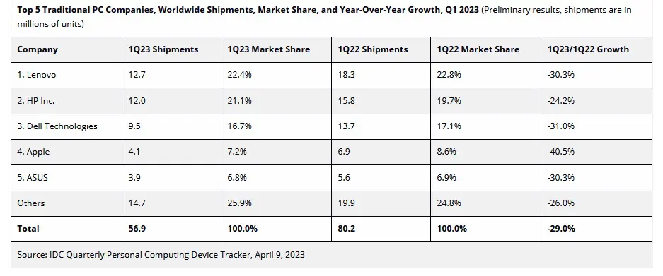 idc-shipments-report-pc-2023-q1.jpg.webp