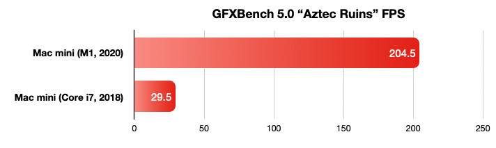 38967-74507-2020-mac-mini-benchmarks-gfxbench-xl